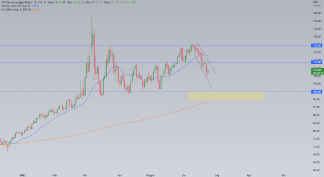 Petrolio in lieve rialzo dopo i crolli di ieri. Cosa dice l’analisi tecnica