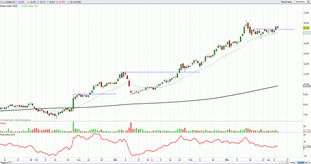 PIAZZA AFFARI: a caccia di un trend