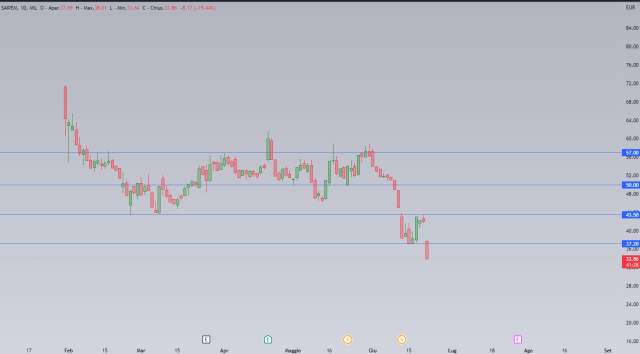 Piazza Affari in forte calo, zavorrata da Saipem che perde il 21,56%. L’analisi tecnica sul titolo