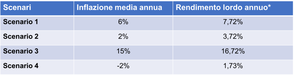 Quale potrebbe essere il rendimento del Btp Italia? Ecco i possibili scenari