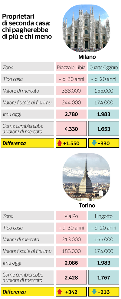 Riforma catasto: dal valore di mercato alle case fantasma, cosa cambierà