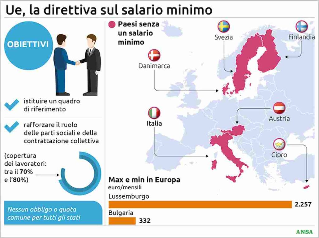 Salario minimo: che cosa prevede l’accordo Ue