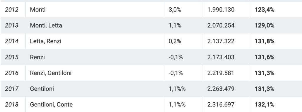 Spread, i politici italiani contro Bce e Lagarde. Ma cosa hanno fatto contro il debito pubblico?