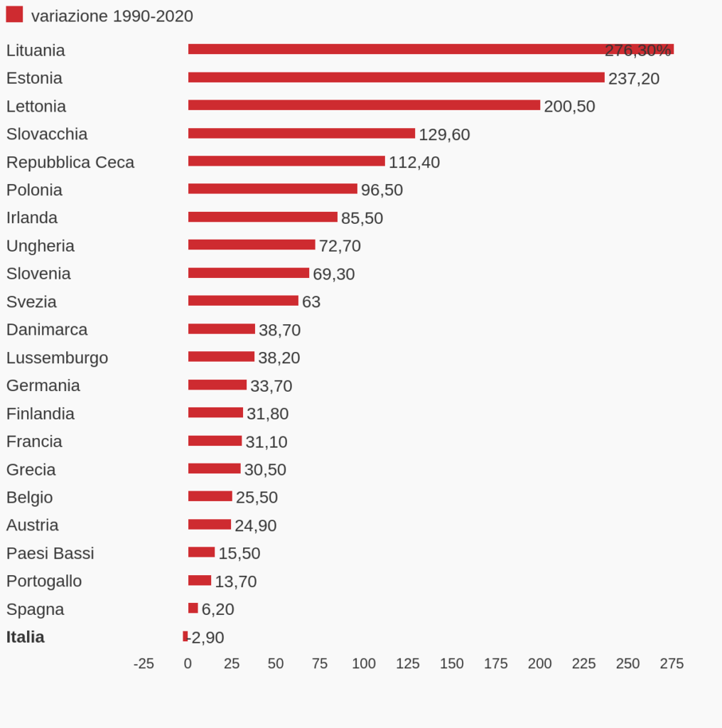 Stipendi Italia: unico paese in Europa dove sono scesi in dieci anni (-2,9%)
