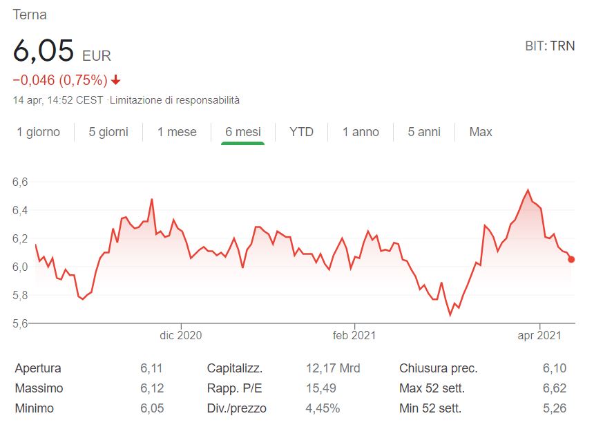 Azioni Terna: Previsioni Target Price, Dividendi, Quotazione, Indicatori Trading