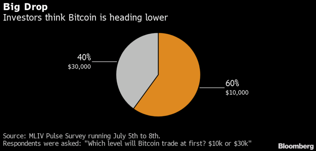 Bitcoin, gli investitori si aspettano un nuovo dimezzamento del suo valore