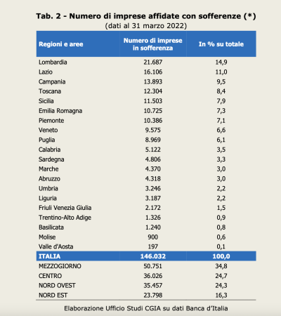 Cgia: 146 mila imprese italiane a rischio insolvenza