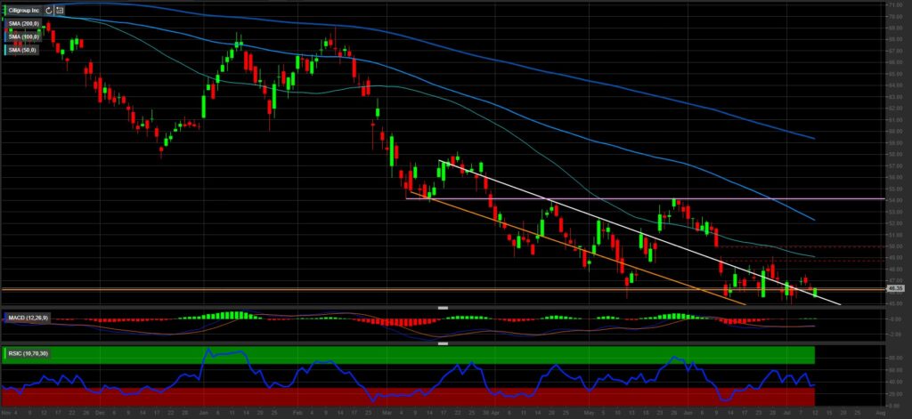 Citigroup, trimestrale sopra le attese. Bene il trading