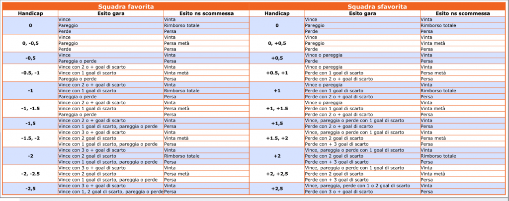 Cosa sono le scommesse con handicap asiatico?