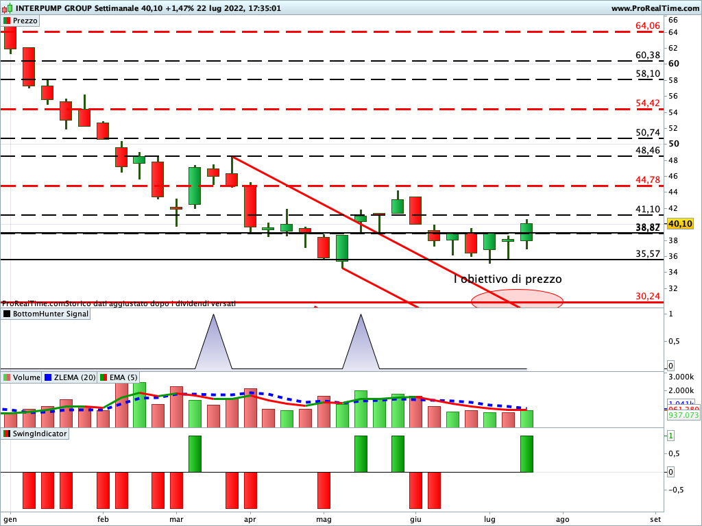 Dopo oltre 1 mese le azioni Interpump potrebbero partire al rialzo