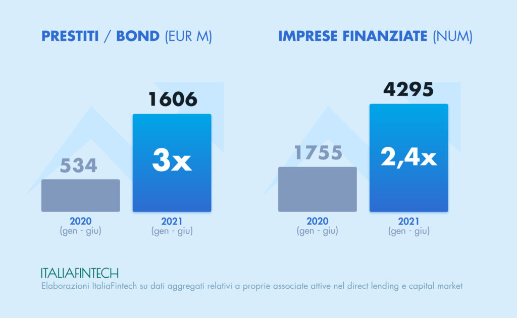 Il Direct Lending: cos’è e come funziona