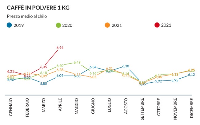 La spesa degli italiani non è mai stata così costosa da 36 anni