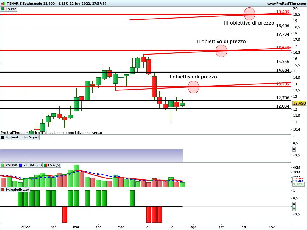 Le azioni Tenaris potrebbero essere sul punto di partire al rialzo