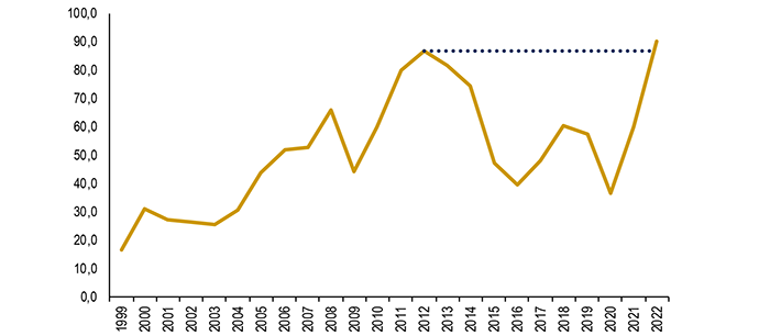 Le interruzioni delle forniture dalla Libia fanno salire i prezzi del petrolio