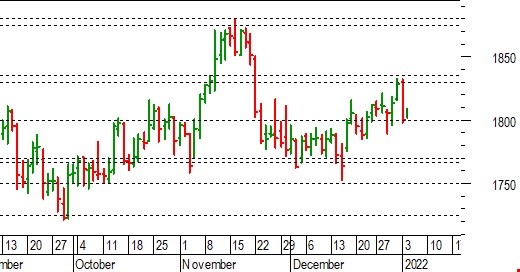 L’oro scende sotto i 1.800 dollari. Cosa dice l’analisi tecnica