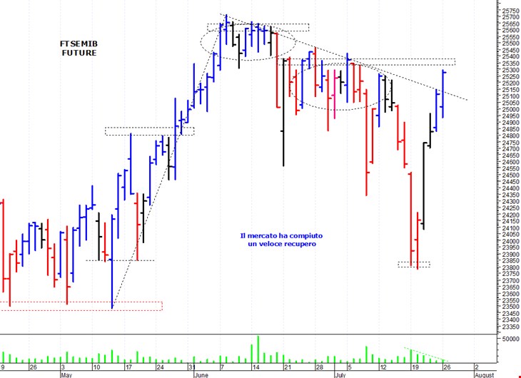 OPZIONI E FUTURE 27 LUGLIO