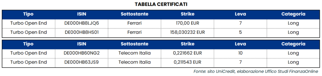 Strategie operative su Ferrari e Telecom Italia con Pietro Di Lorenzo