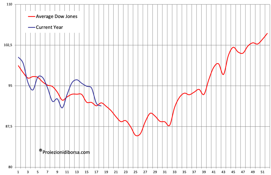 Wall Street incerta sul da farsi. Riprende trading titolo GM post annuncio, sell off su Micron Technology