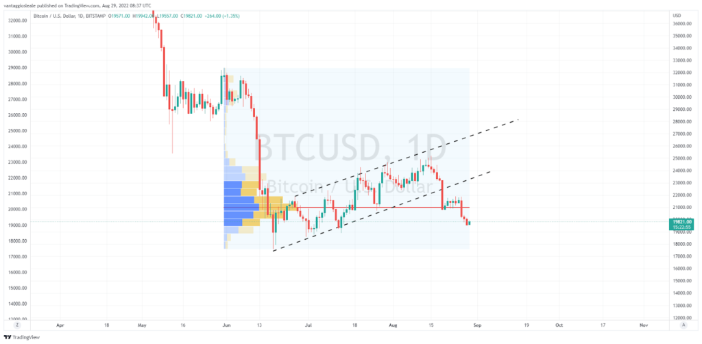 Bitcoin infrange il suo trend dopo le parole di Powell