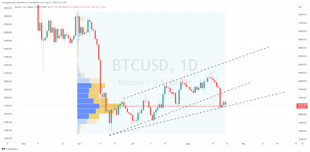 Bitcoin infrange la diagonale inferiore del suo range: quali saranno le conseguenze per la criptovaluta?