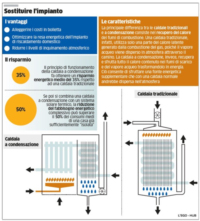 Caldaia, come sostituirla con i bonus fiscali