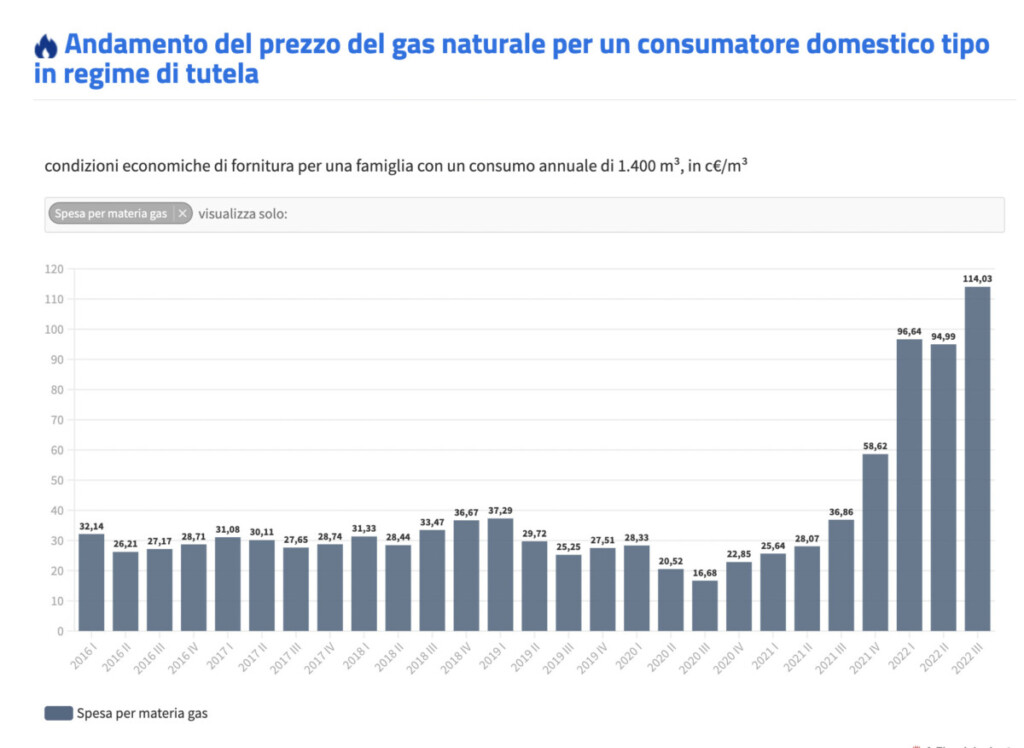 Chi specula su gas e spread, non è tutta colpa di Putin