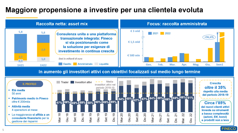 Crescono a doppia cifra utili e ricavi di Fineco. Che si prepara a debuttare con i suoi Etf