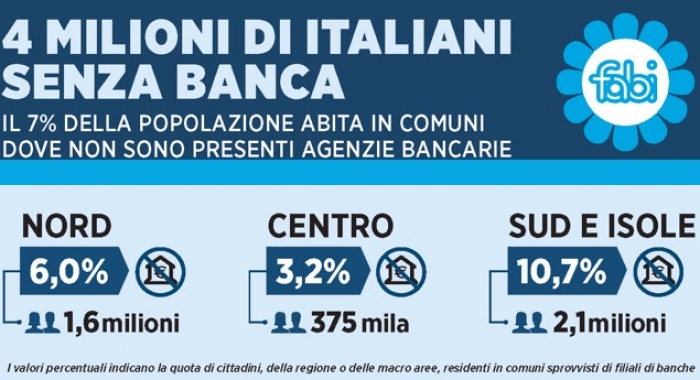 Desertificazione bancaria, oltre 4 milioni di italiani senza sportelli