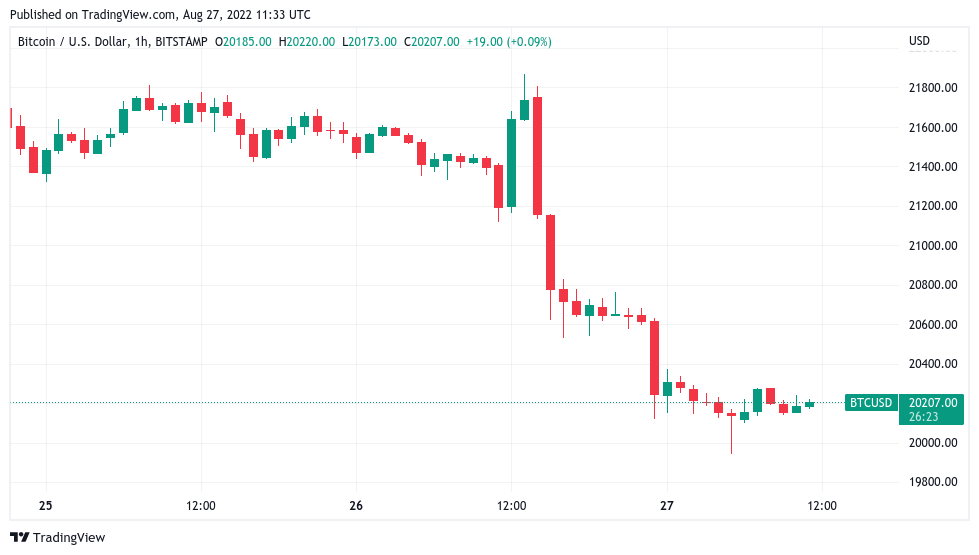 Dopo il discorso di Powell, Bitcoin scivola temporaneamente sotto i 20.000$