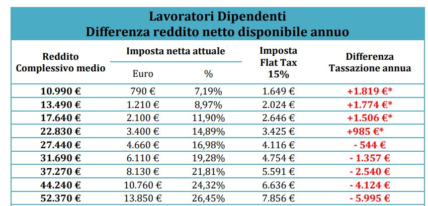 Flat tax al 15%: chi ci guadagna e chi ci perde