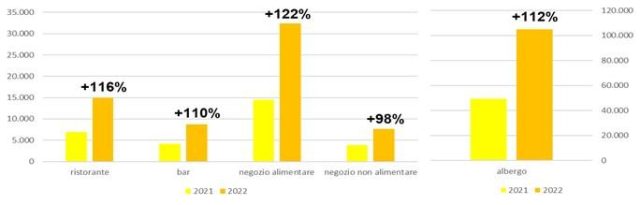 Gas, in un anno rincari fino al 154% per il settore dei servizi