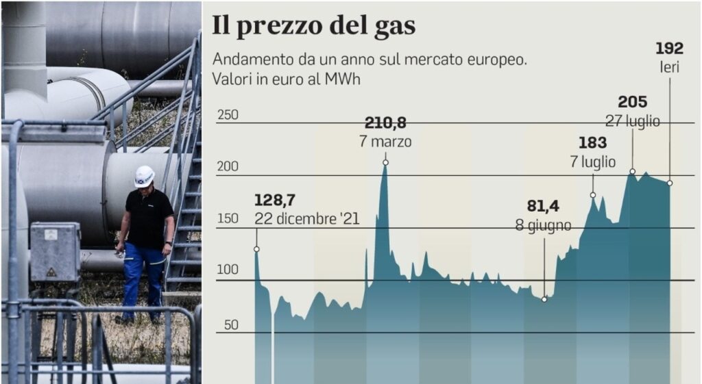 Gas, prezzi choc. Il report: «Più di metà dei costi che paghiamo in bolletta dovuti alla speculazione»
