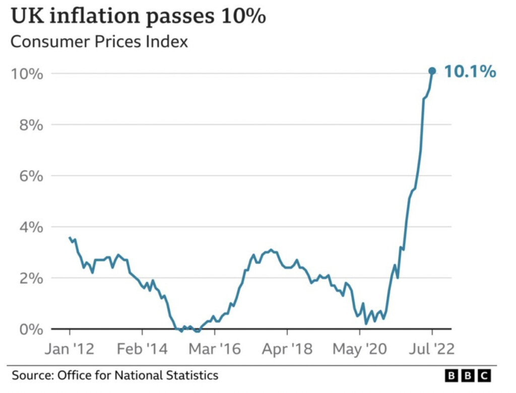 Inflazione: a Londra sfonda il tetto del 10,01%. Mai così da 40 anni. Tornano al lavoro gli ultra 65enni