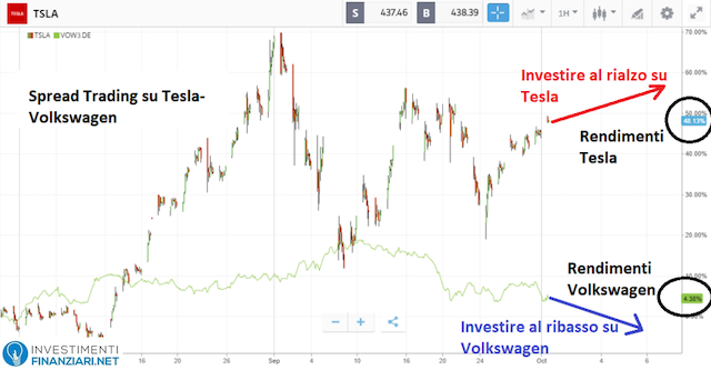 La migliore strategia di trading di breve e lungo termine con il ribasso