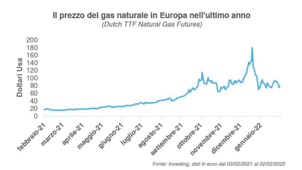 L’aumento del prezzo del gas non c’entra con la guerra in Ucraina