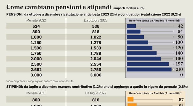 Pensioni: i nuovi aumenti per fasce di reddito, le simulazioni