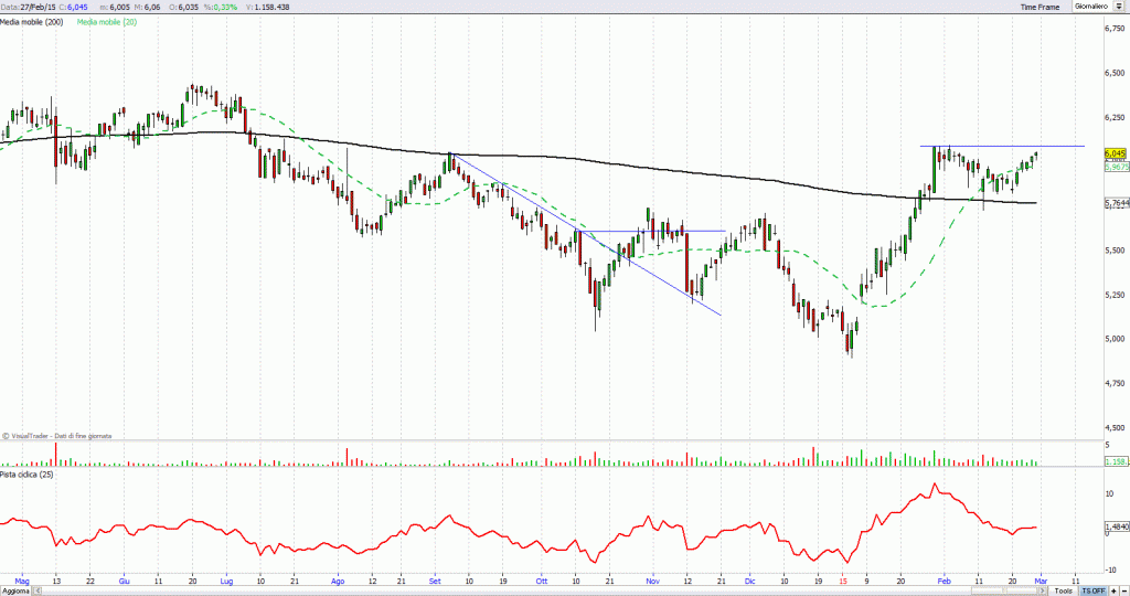 PIAZZA AFFARI: contatto con resistenze importanti