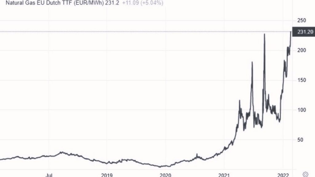Prezzi del gas ai massimi storici. Ma continueranno a crescere