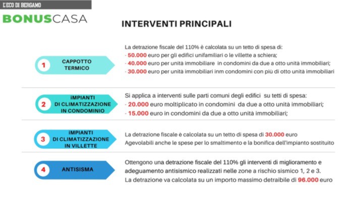 Superbonus 110%, ecco tutte le novità su lavori agevolabili e beneficiari