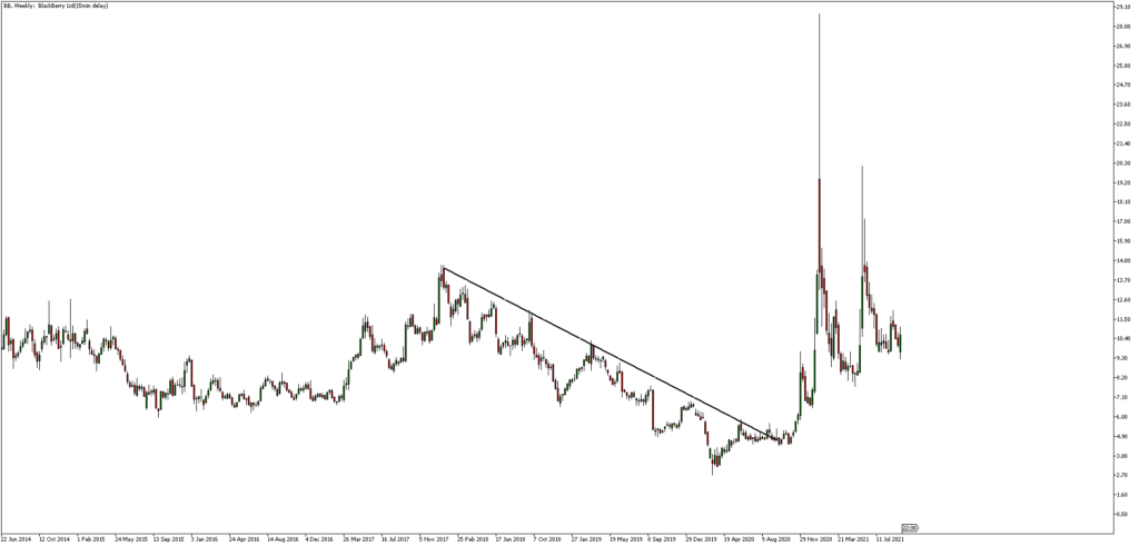 Trading su Azioni: a Settembre Tornano le Meme Stocks