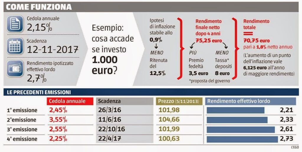 Come funzionano i Btp?