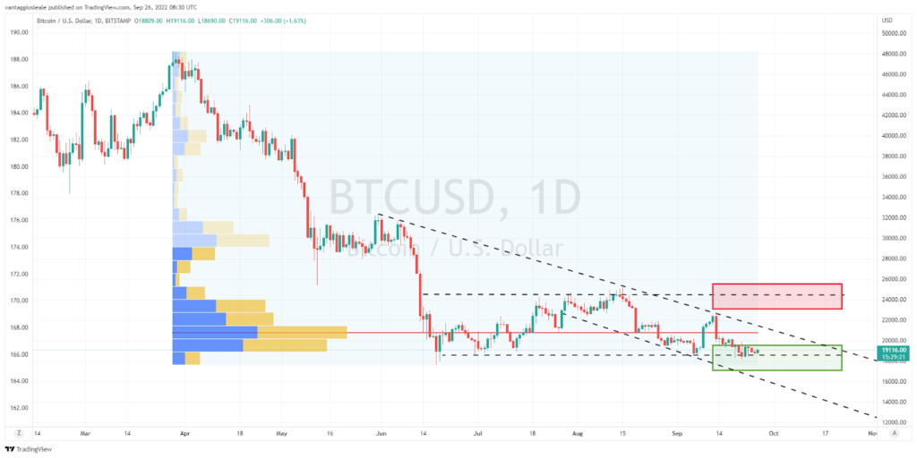 Il prezzo di Bitcoin continua a scendere: toccato un minimo di 18.368$
