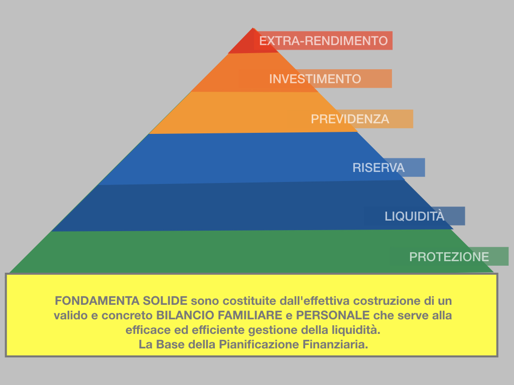 Le 3 chiavi della pianificazione finanziaria