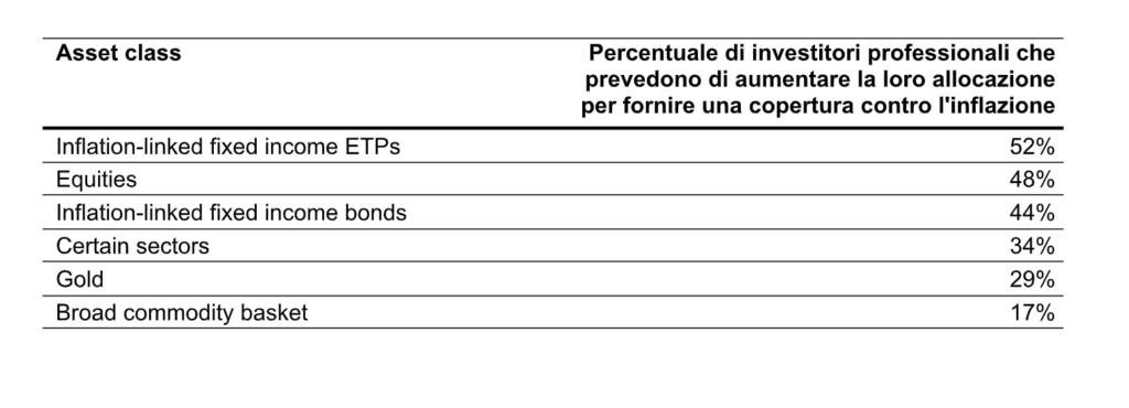 L’inflazione preoccupa 9 investitori istituzionali su 10. Ecco come stanno investendo