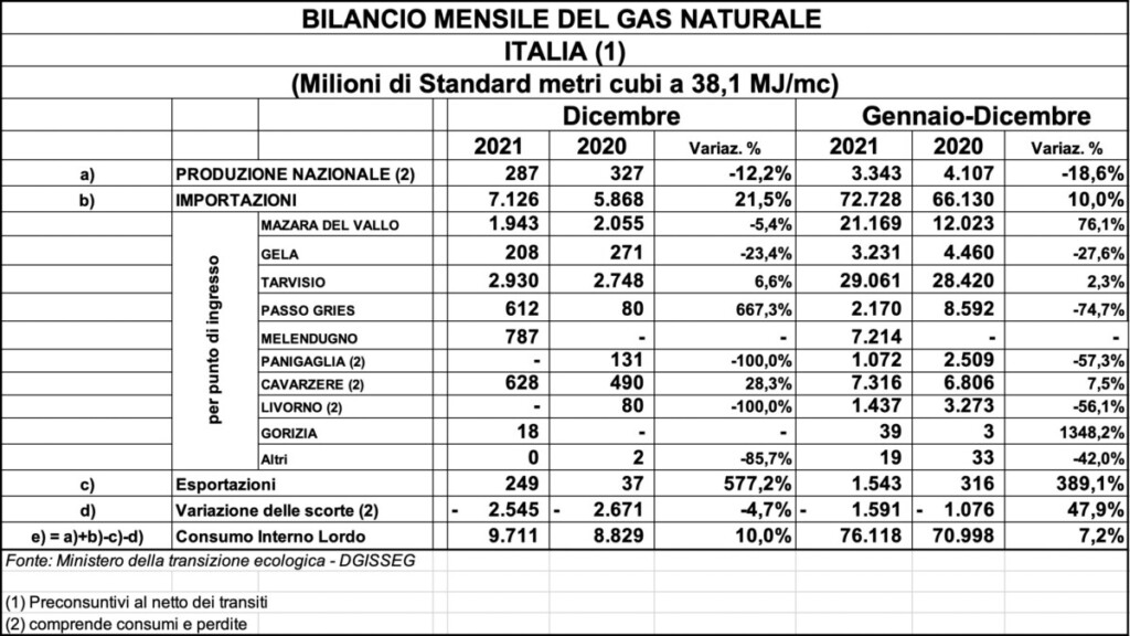 Perché il razionamento del gas in Italia è ormai certo