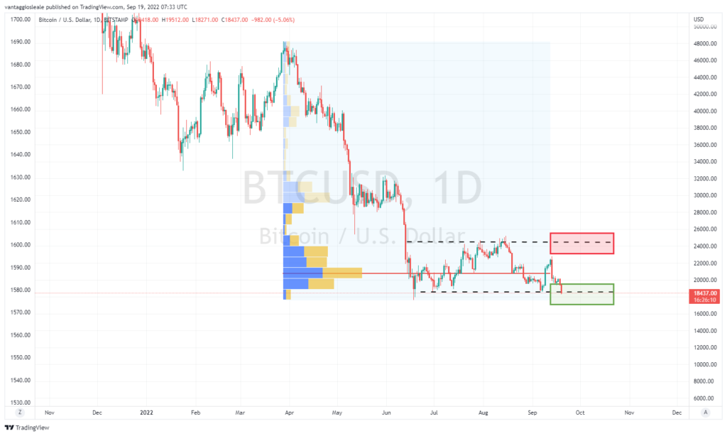 Pericolosa discesa da parte di Bitcoin, perde due supporti chiave