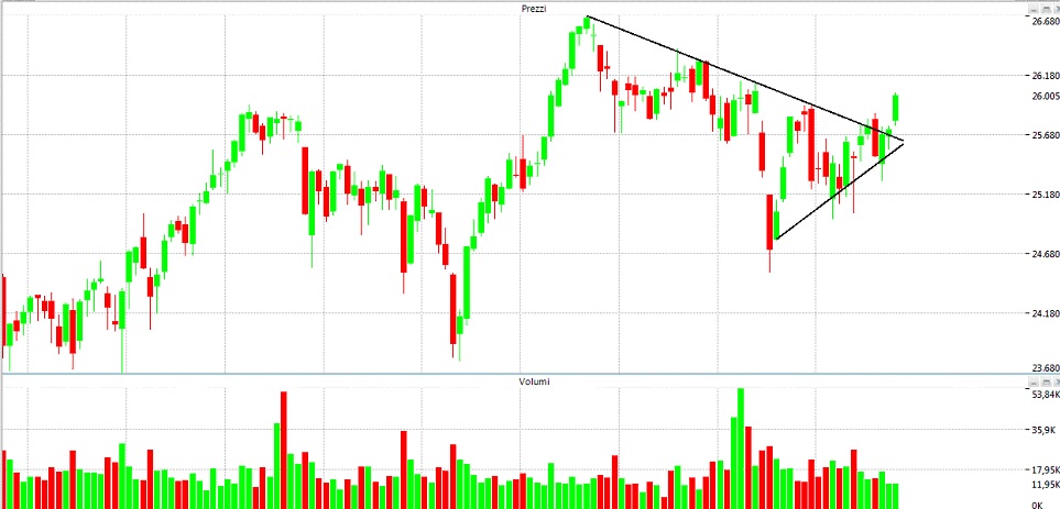 PIAZZA AFFARI: possibile figura rialzista per il grafico FTSEMIB