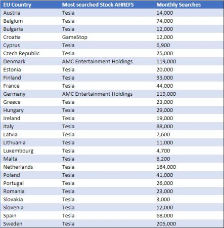 Quali sono le azioni più cercate su Google in Europa?