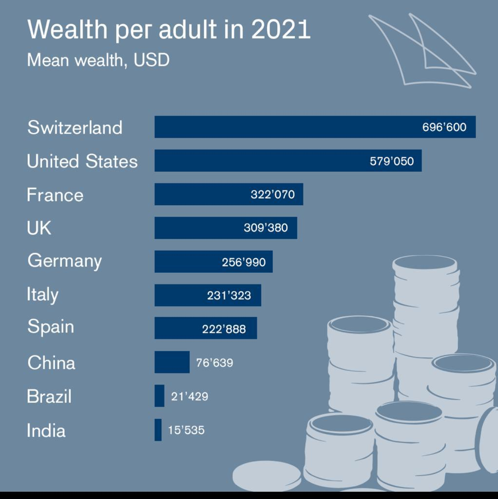 Quanto vale la ricchezza delle famiglie italiane? La fotografia di Credit Suisse