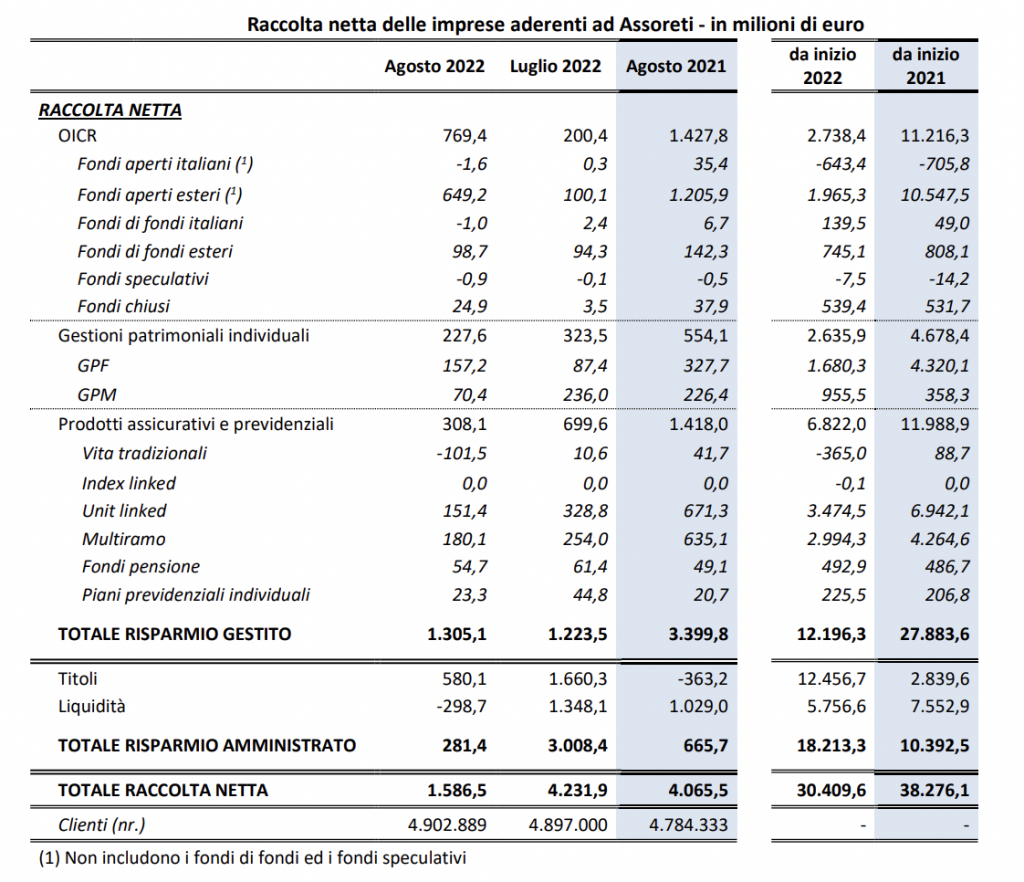 Reti di consulenza: ad agosto raccolta netta a 1,6 miliardi di euro
